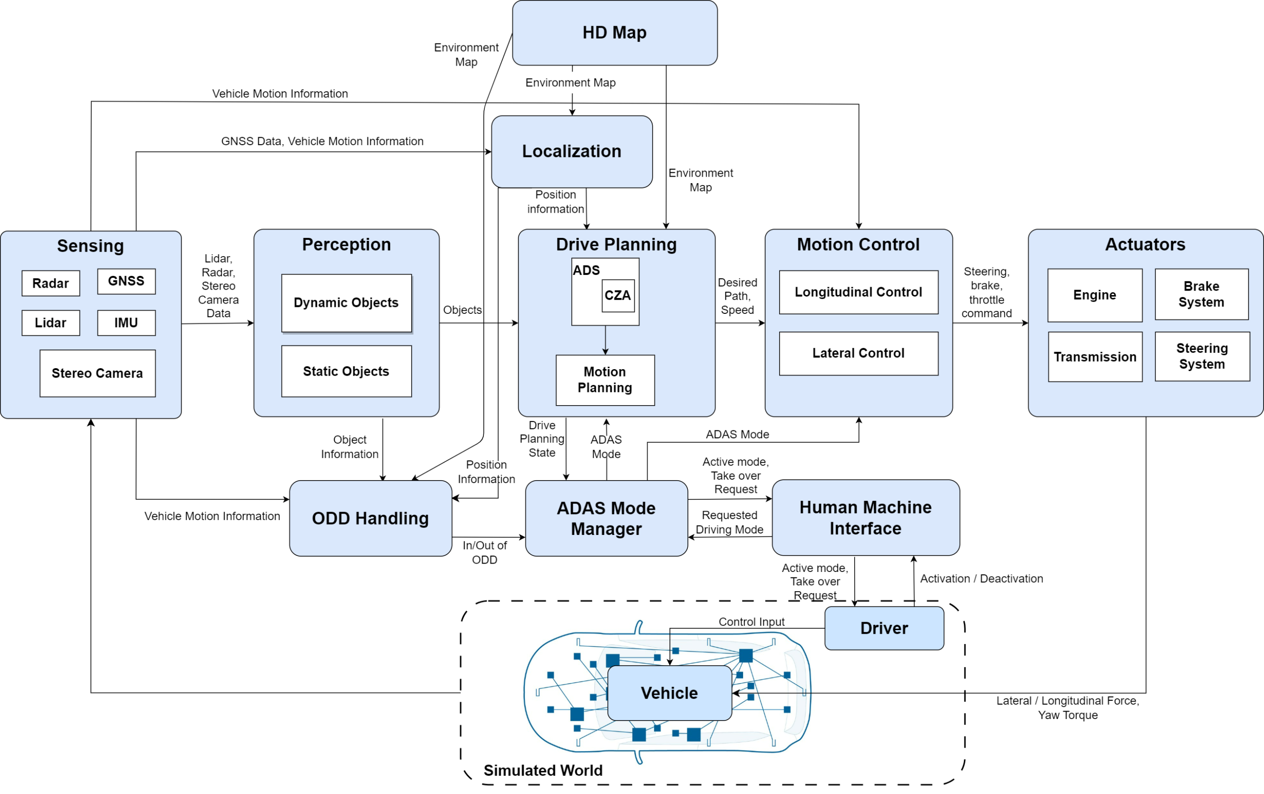 Die Grafik veranschaulicht die APIKS-Architektur basierend auf ISO/TR 4804