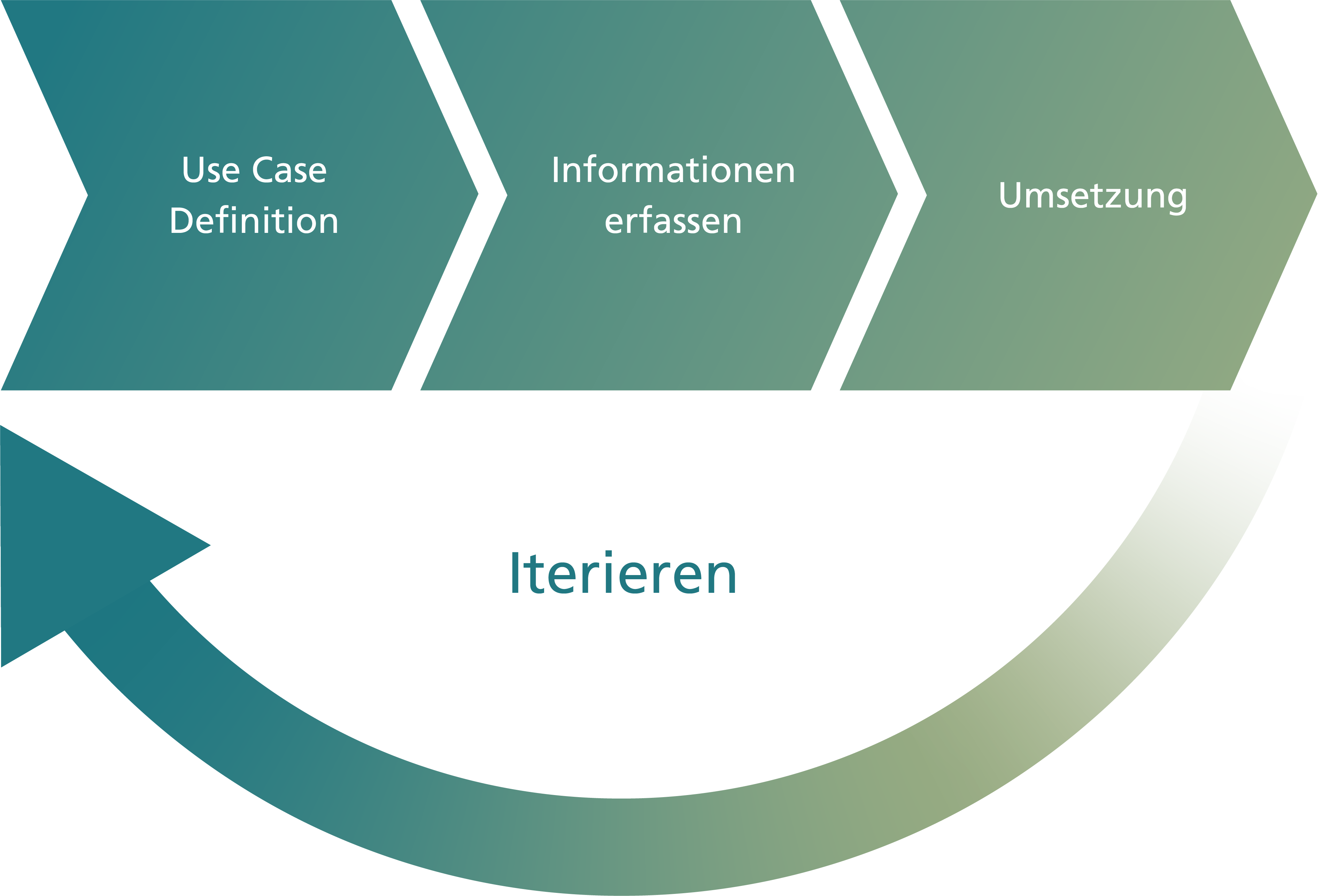 Der Prozess zur Erstellung eines Digital Twin: 1. Use Case Definition, 2. Informationen erfassen, 3. Umsetzung, anschließend Interieren