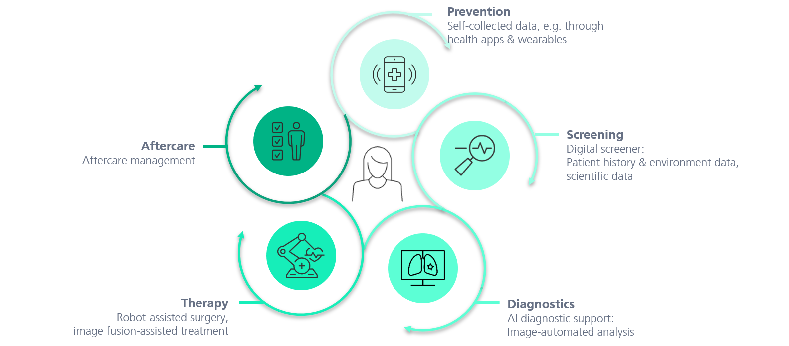 Graphic about the digital patient journey